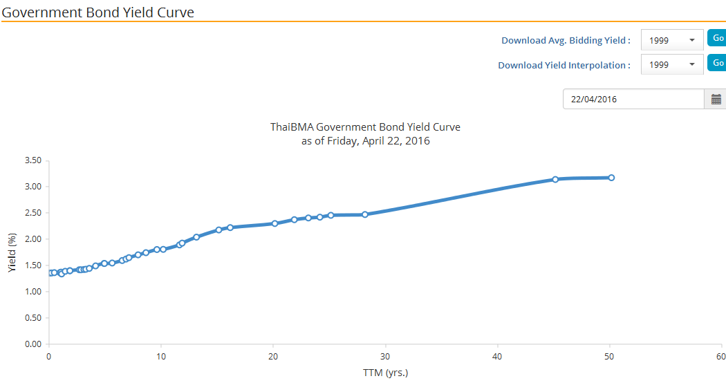 Government Bond Yield Curve 2016.png