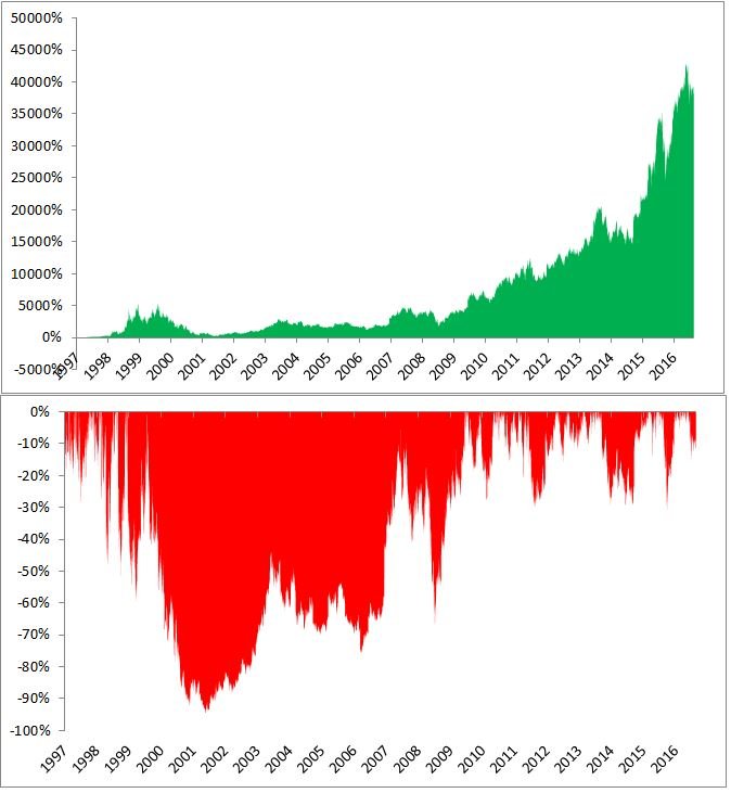 amazon-growth-and-drawdowns.jpg