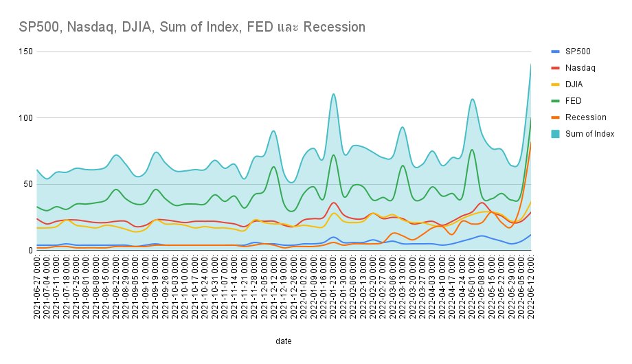 SP500, Nasdaq, DJIA, Sum of Index, FED และ Recession (1).png