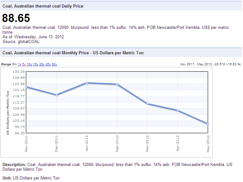 Screenshot_1 indexmundi coal price 1.png