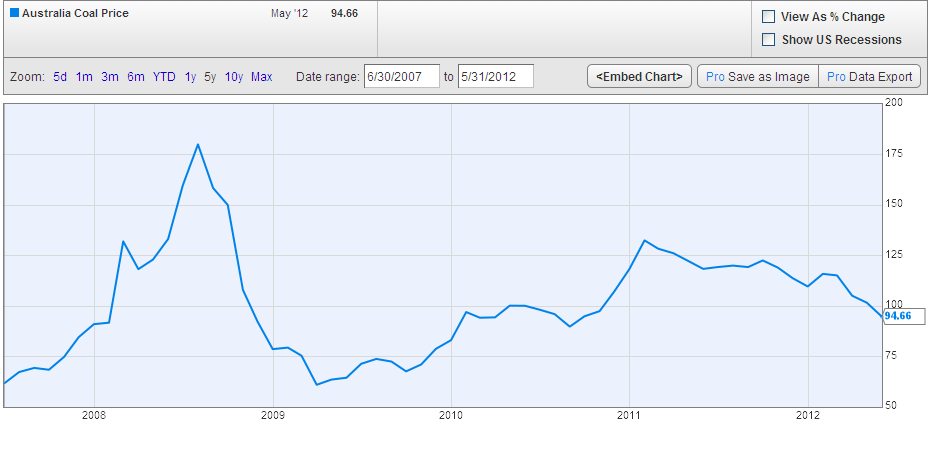 Screenshot_1 ychart coal price 1.png