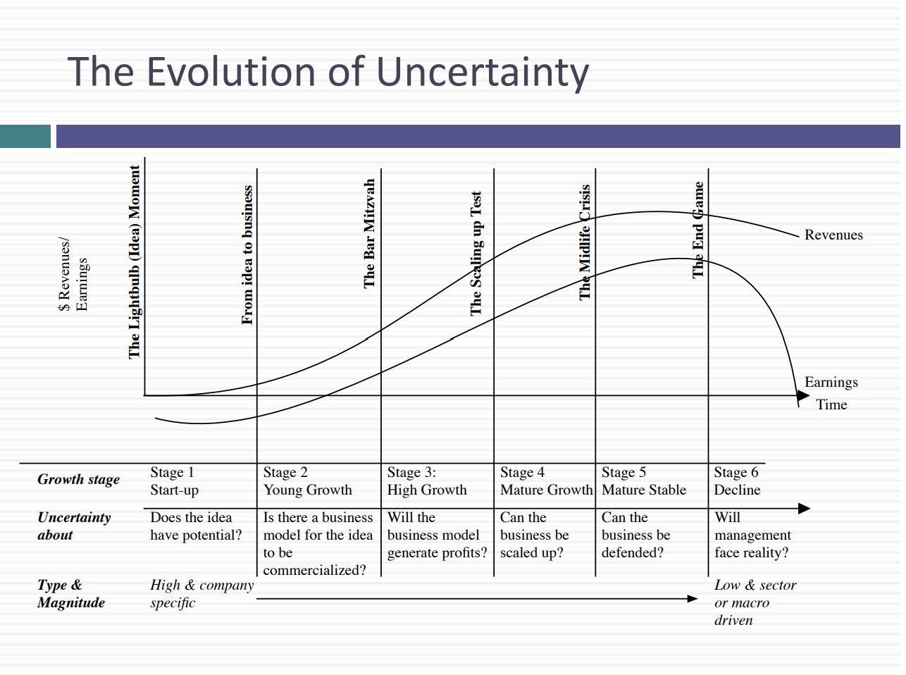 Uncertainty and life cycle.png