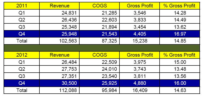 BIGC_Revenue 2011-12. R1.JPG