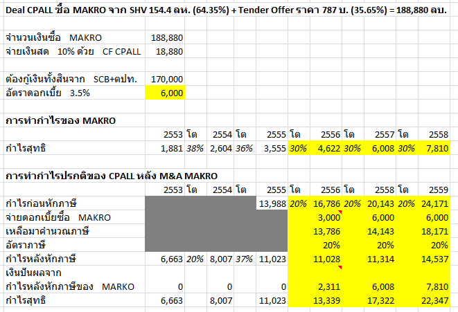 CPALL M&A MAKRO.png
