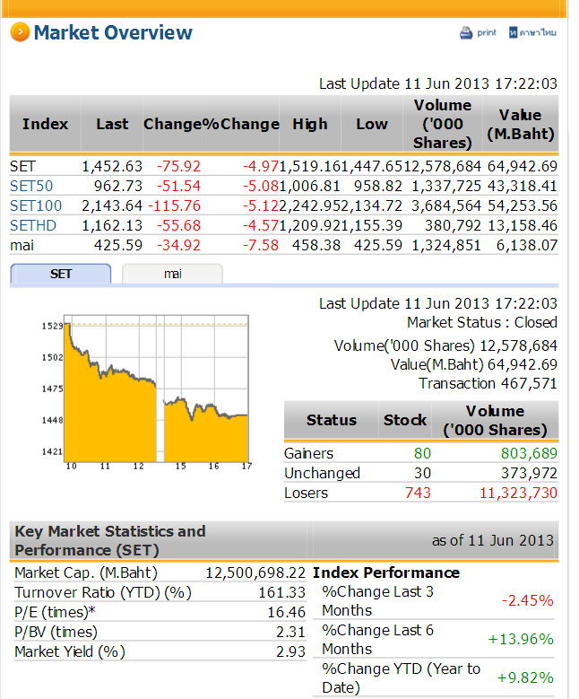 marketdata.set.or.th 2013-6-11 close mkt-cap.png