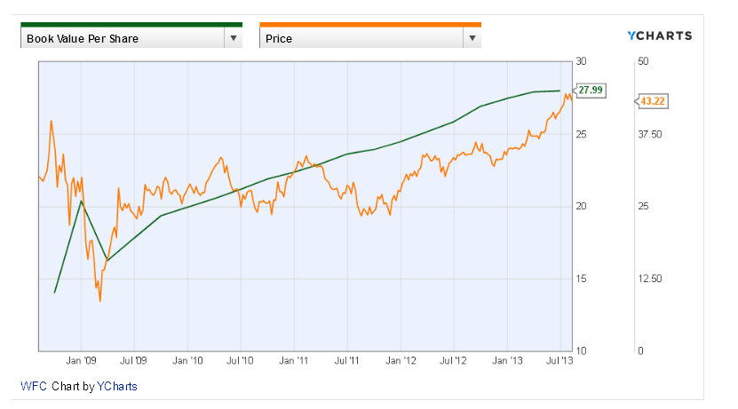 www.zacks.com WFC p bv -ychart 09-13.png