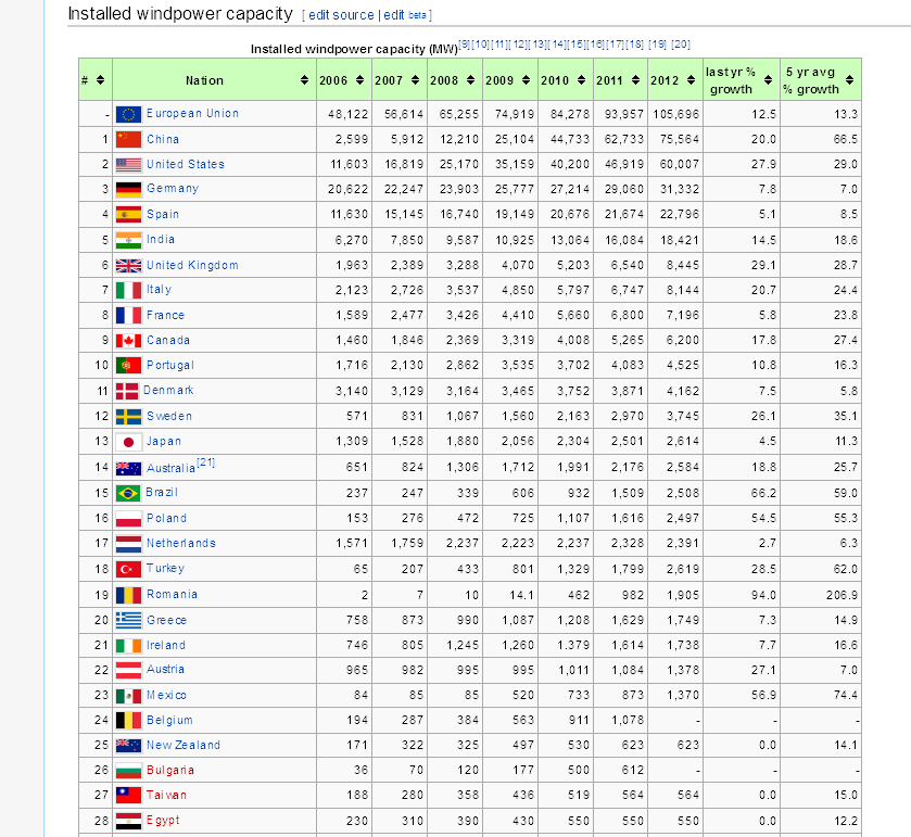 en.wikipedia.org 2013-9-22 -windpower ctry.png