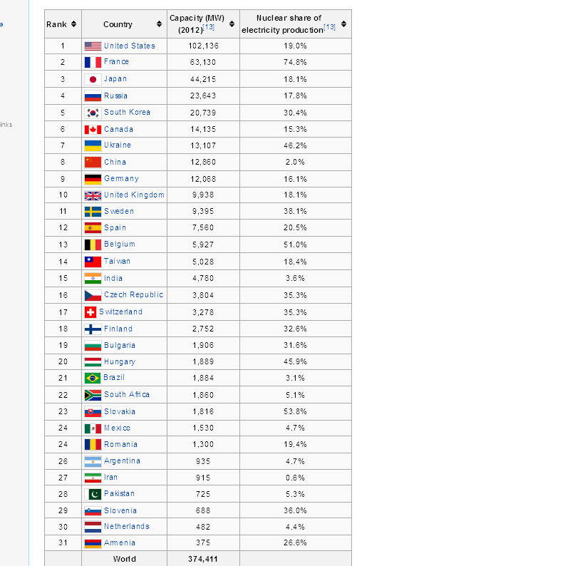 en.wikipedia.org 2013-9-22 nuke-ctry.png