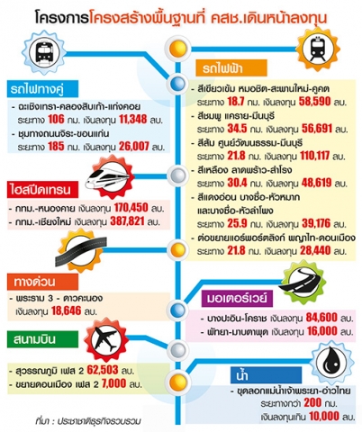 โครงการโครงสร้างพื้นฐานที่ คสช.เดินหน้าลงทุน.jpg