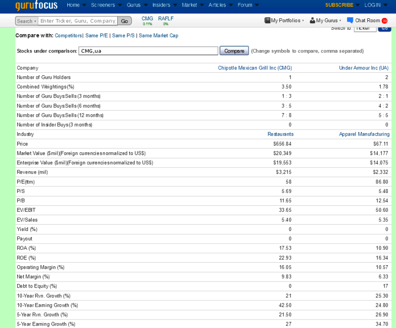 www.gurufocus.com compare ua-cmg 5y earn-g.png