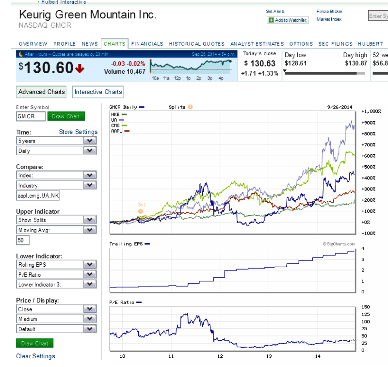 www.marketwatch.com 2014-9-27 5y-GMCR.png