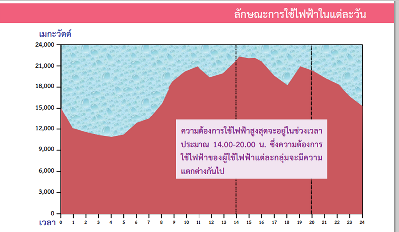 ปริมาณการใช้ไฟฟ้าในแต่ละวัน.png