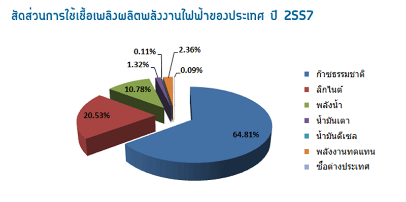 สัดส่วนเชื้อเพลิงผลิตไฟฟ้า.png