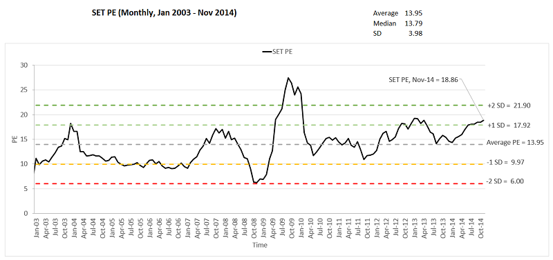 กราฟแรก SET Index PE vs Average (Monthly, Jan 2003 - Nov 2014)