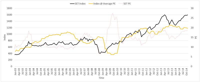 กราฟที่สอง SET Index vs PE vs Index @ Average PE (Monthly, Jan 2003 - Nov 2014)