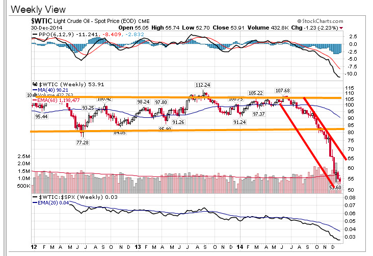 $WTIC-.jpeg