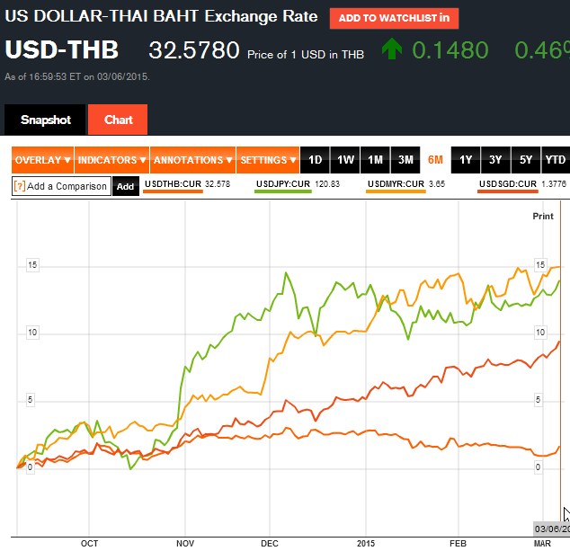 USDTHB(ไทย)USDJPY(ญี่ปุ่น)USDMYR(มาเลเซีย)USDSGD(สิงคโปร์)_6M.PNG