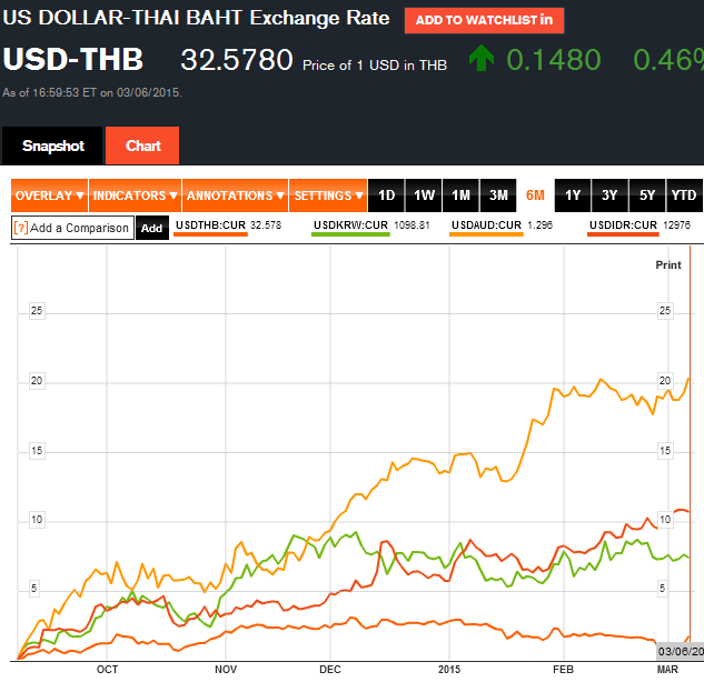 USDTHB(ไทย)USDKRW(เกาหลี)USDAUD(ออสเตเรีย)USDIDR(อินโดนีเซีย)_6M.PNG