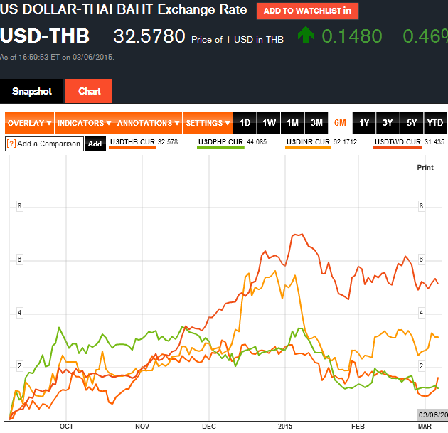 USDTHB(ไทย)USDPHP(ฟิลิปปินส์)USDINR(อินเดีย)USDTWD(ไต้หวัน)_6M.PNG