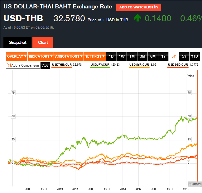 USDTHB(ไทย)USDJPY(ญี่ปุ่น)USDMYR(มาเลเซีย)USDSGD(สิงคโปร์)_3Y.PNG