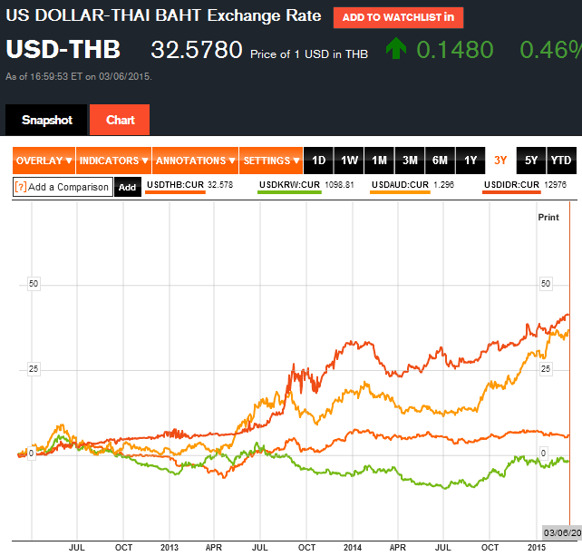 USDTHB(ไทย)USDKRW(เกาหลี)USDAUD(ออสเตเรีย)USDIDR(อินโดนีเซีย)_3Y.PNG