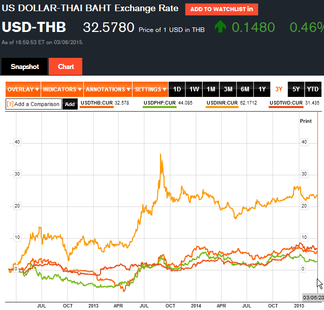 USDTHB(ไทย)USDPHP(ฟิลิปปินส์)USDINR(อินเดีย)USDTWD(ไต้หวัน)_3Y.PNG