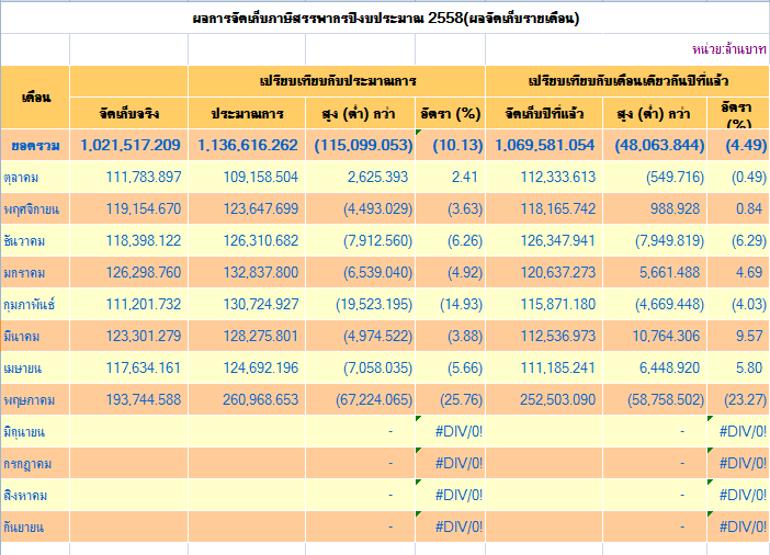 ผลการจัดเก็บภาษี.PNG