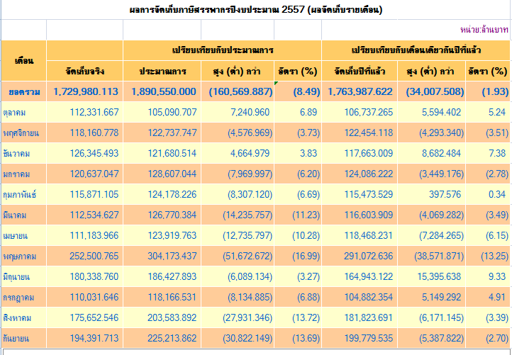 ผลการจัดเก็บภาษี 2557.PNG