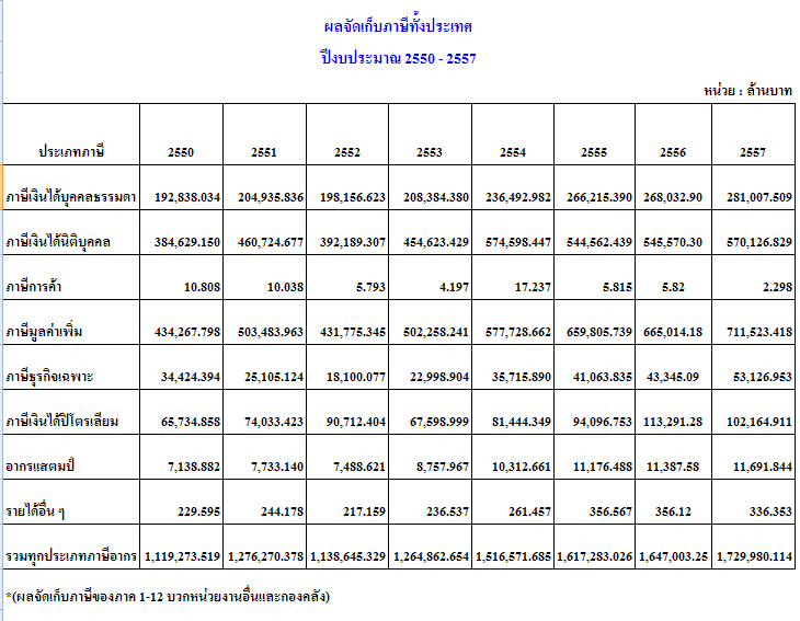 ผลจัดเก็บภาษีทั้งประเทศ(2) 2550-2557.PNG