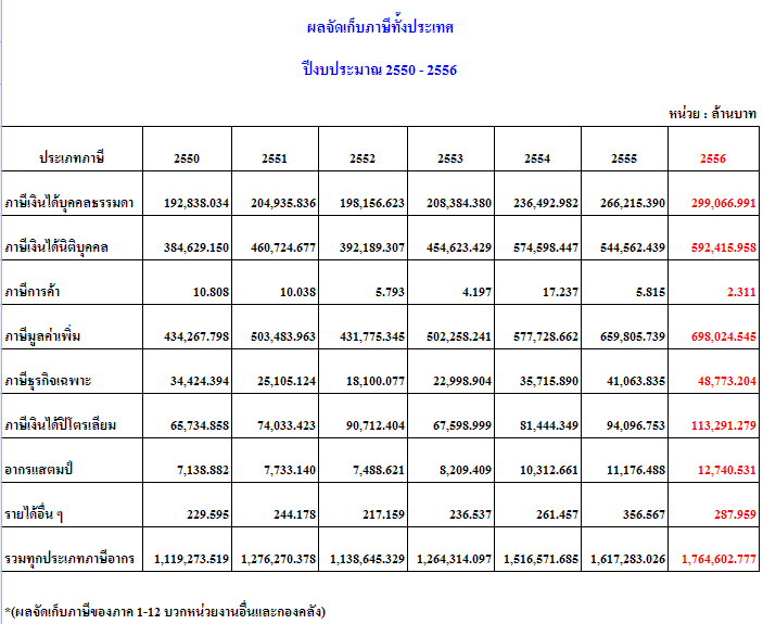 ผลจัดเก็บภาษีทั้งประเทศ 2550-2556.PNG