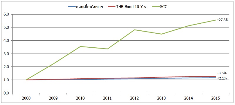 หากโชคดี ช้อนซื้อ SCC หลัง Subprime ลงทุน 8 ปี จาก 1 ล้านเป็น 5.6 ล้านบาท