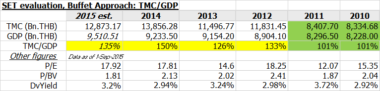 SET evaluation, Buffet Approach, TMCperGDP, 20150901.png