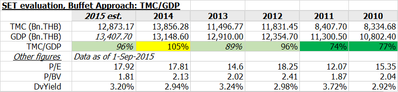 SET evaluation, Buffet Approach, TMCperGDP, 20150901.png