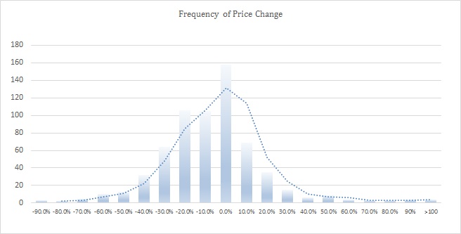 YTD Price Frequency of Price Change.jpg