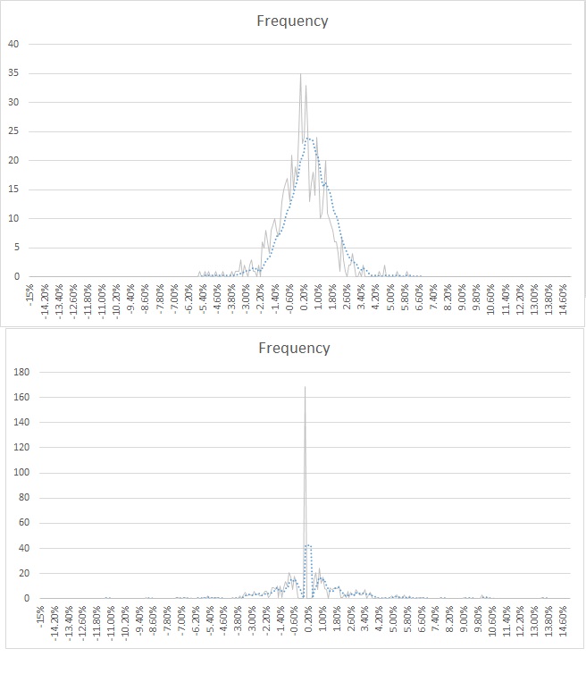 Normal Distribution Price Change SET index and a stock.jpg