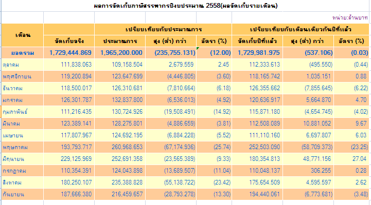 ผลการจัดเก็บภาษีสรรพกรปีงบประมาณ 2558.PNG