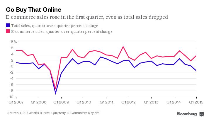 US E-commerce vs Total Retail Sale Growth<br />Source: US Census Bureau