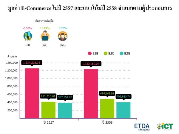 มูลค่าตลาด E-commerce ของไทย<br />ที่มา ETDA กระทรวงพาณิชย์