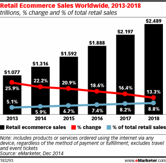 E-commerce forecast by eMarketer.com