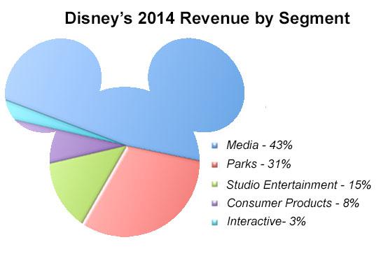 disney-revenue-2014-by-segment-_-with-ears_large.jpg