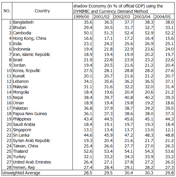 สัดส่วนของ shadow economy ต่อ GDP โดย Friedrich Schmeider และ Andreas Buehn