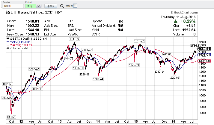 $SETI - SharpCharts Workbench - StockCharts.com 2016-08-12 05-23-47.png