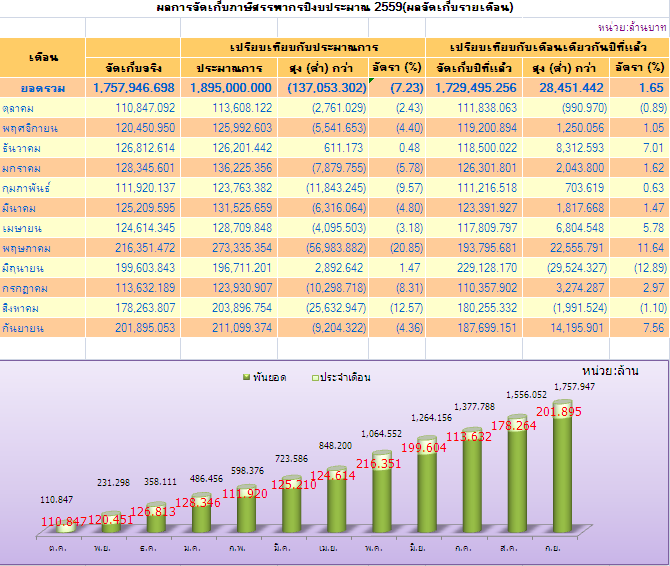 ผลการจัดเก็บภาษีสรรพากรปีงบประมาณ 2559.PNG