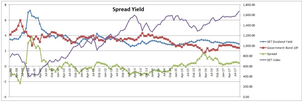 Pic1 : Spread Yield