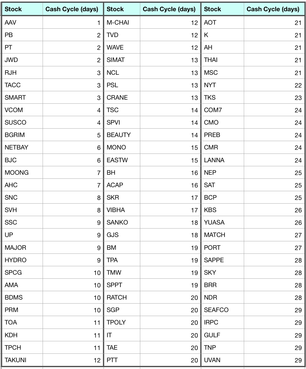 Cash cycle น้อยกว่า 30 วัน