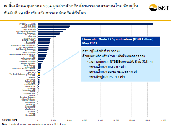 ขนาดของตลาดหุ้นไทยเทียบกับทั่วโลก.png
