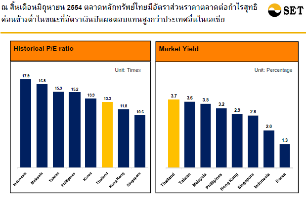 ผลตอบแทนปันผลของตลาดหุ้นเทียบกับเพื่อนบ้าน.png