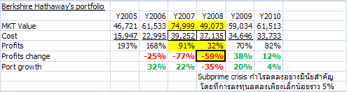 Berkshire Hathaway portfolio.gif