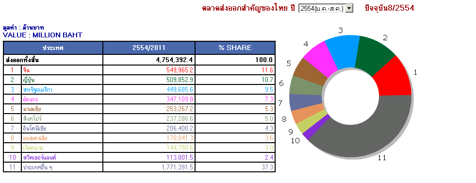 ตลาดส่งออก