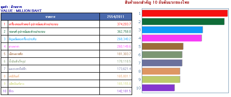 สินค้าส่งออก